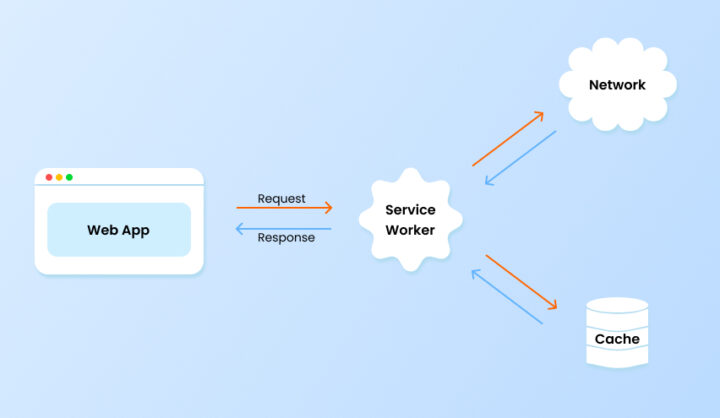 Mastering Service Workers and PWAs in Angular – Decoded Frontend